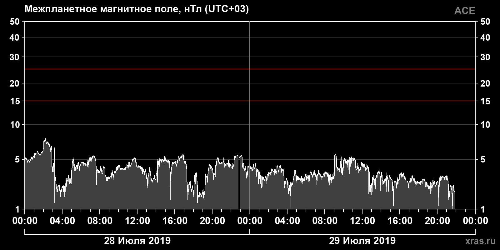 Индукция межпланетного магнитного поля