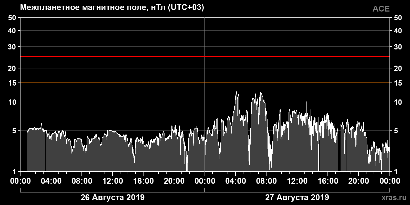 Индукция межпланетного магнитного поля