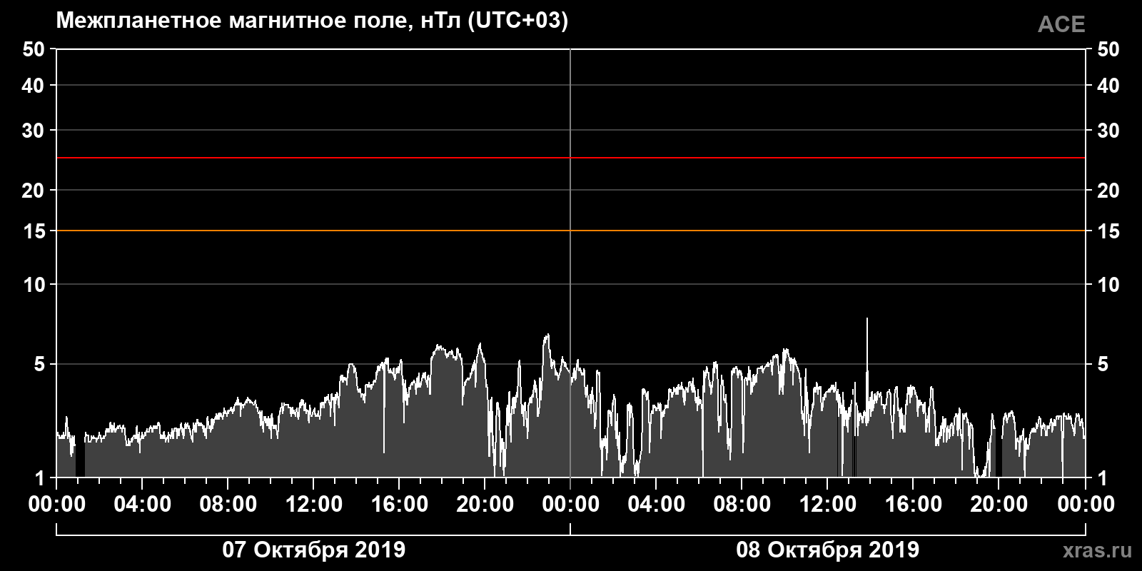 Индукция межпланетного магнитного поля