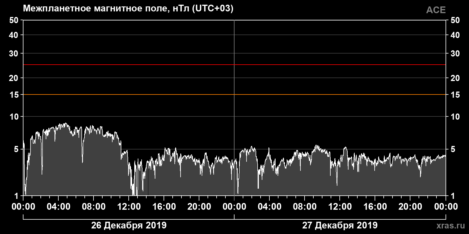 Индукция межпланетного магнитного поля