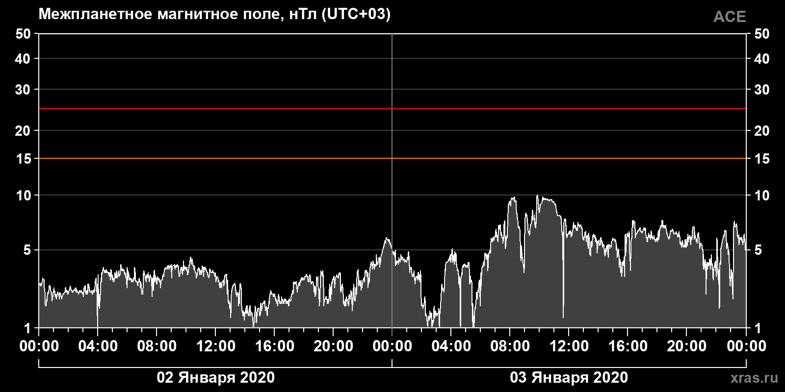 Индукция межпланетного магнитного поля