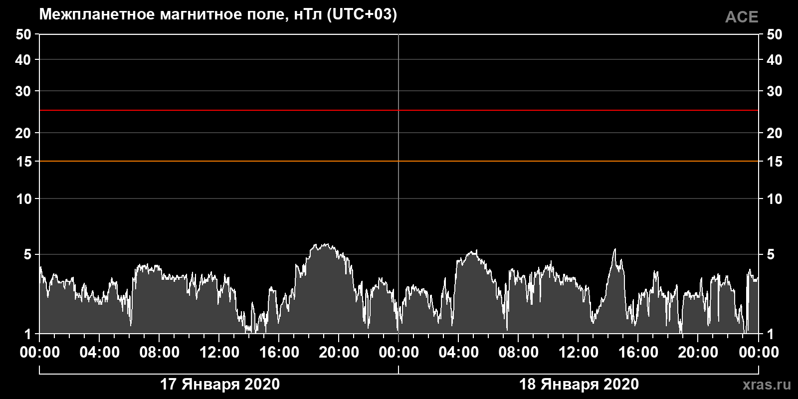 Индукция межпланетного магнитного поля