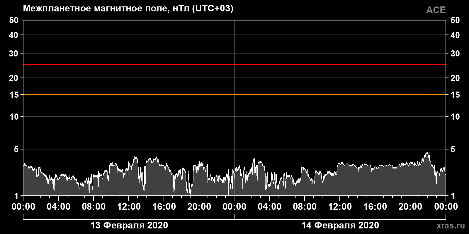 Индукция межпланетного магнитного поля