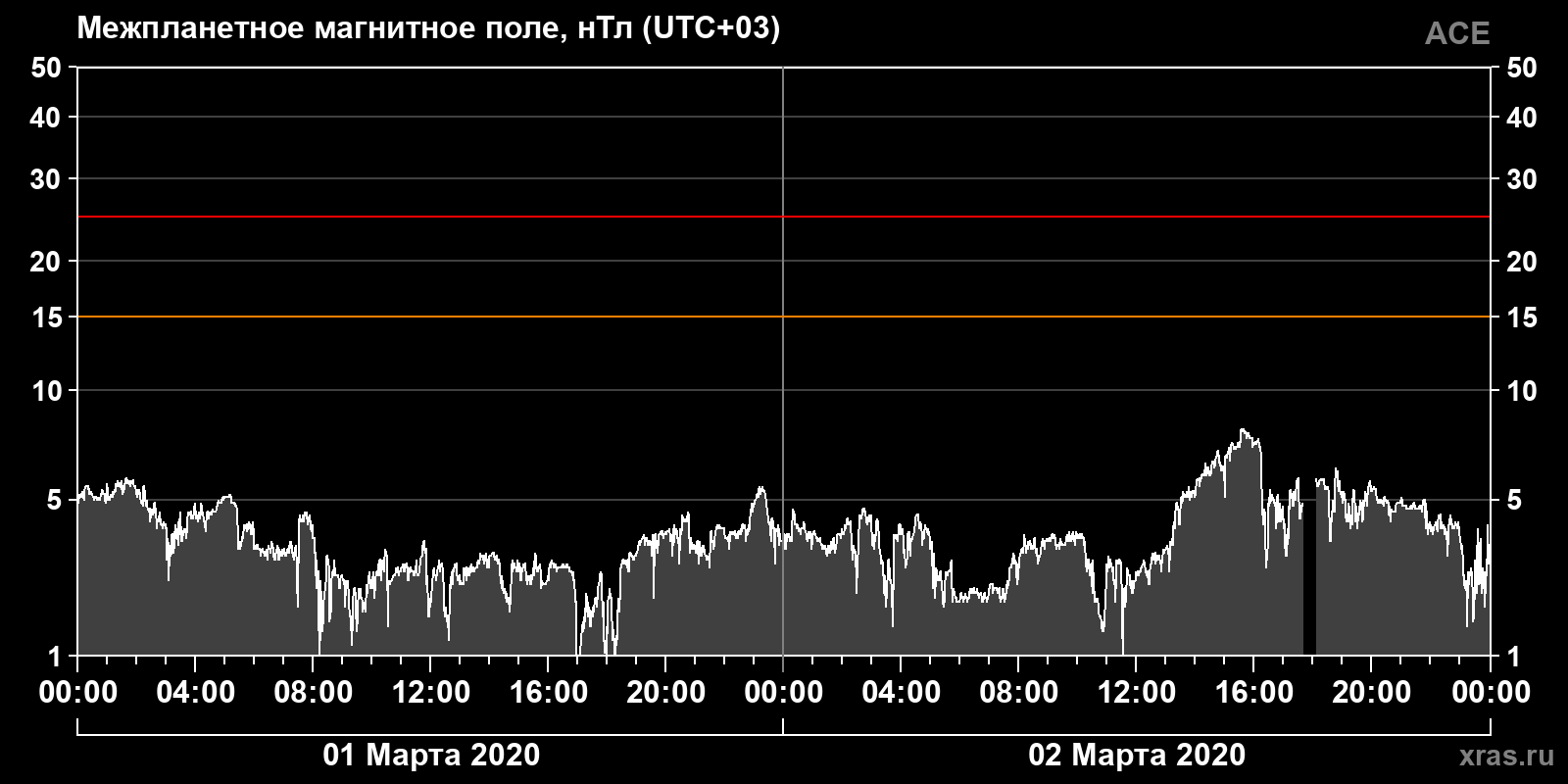 Индукция межпланетного магнитного поля