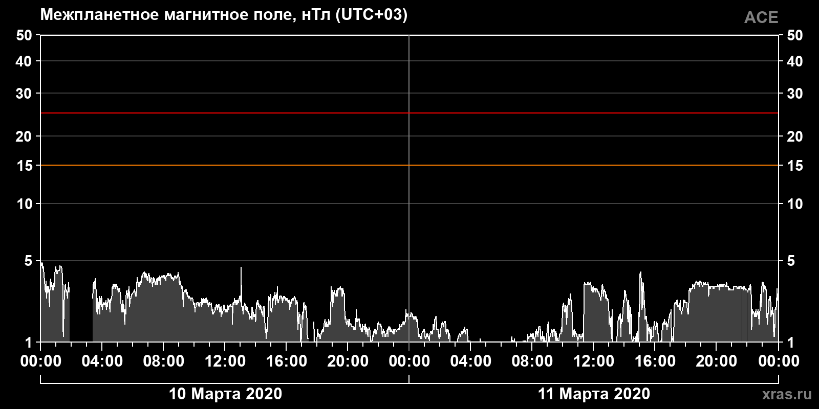 Индукция межпланетного магнитного поля
