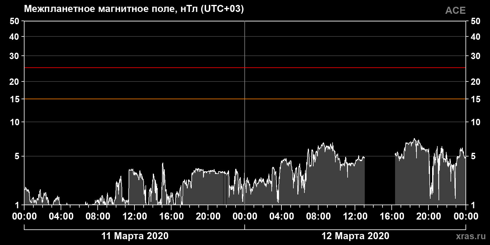 Индукция межпланетного магнитного поля