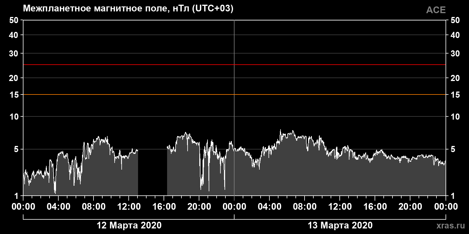 Индукция межпланетного магнитного поля