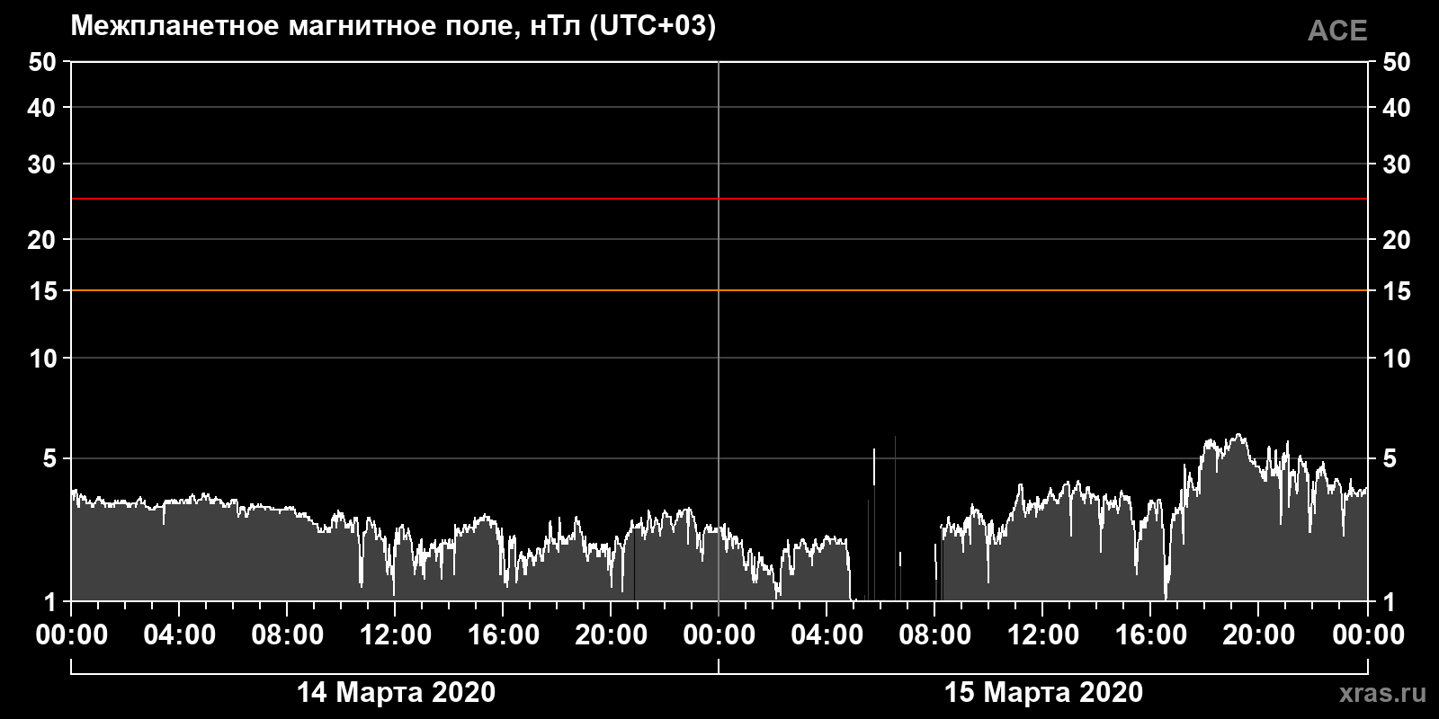 Индукция межпланетного магнитного поля