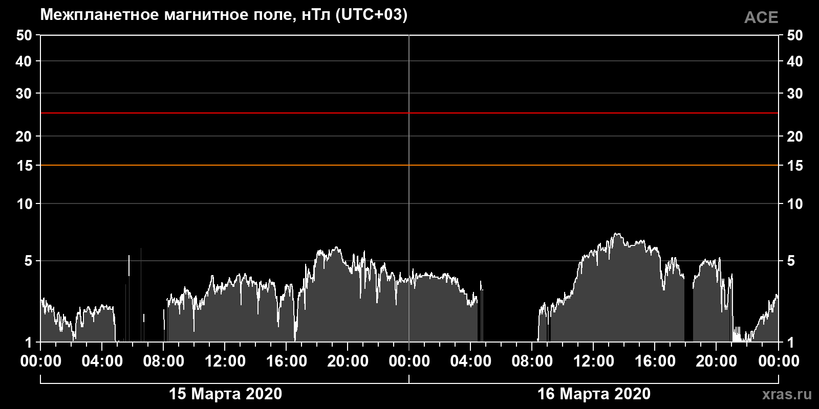 Индукция межпланетного магнитного поля