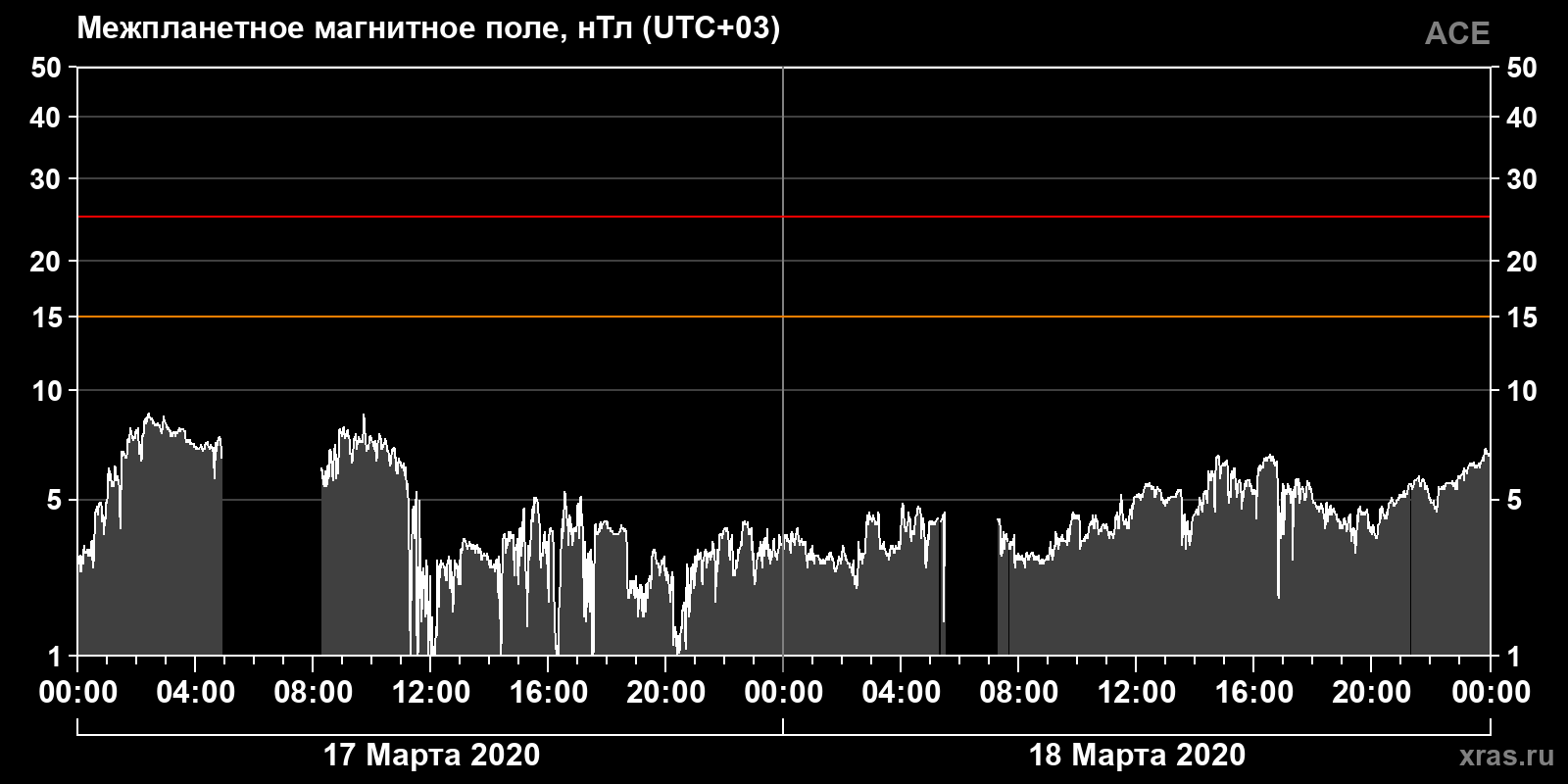 Индукция межпланетного магнитного поля