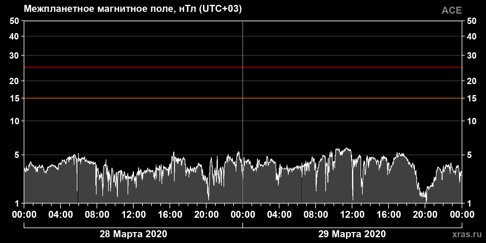 Индукция межпланетного магнитного поля