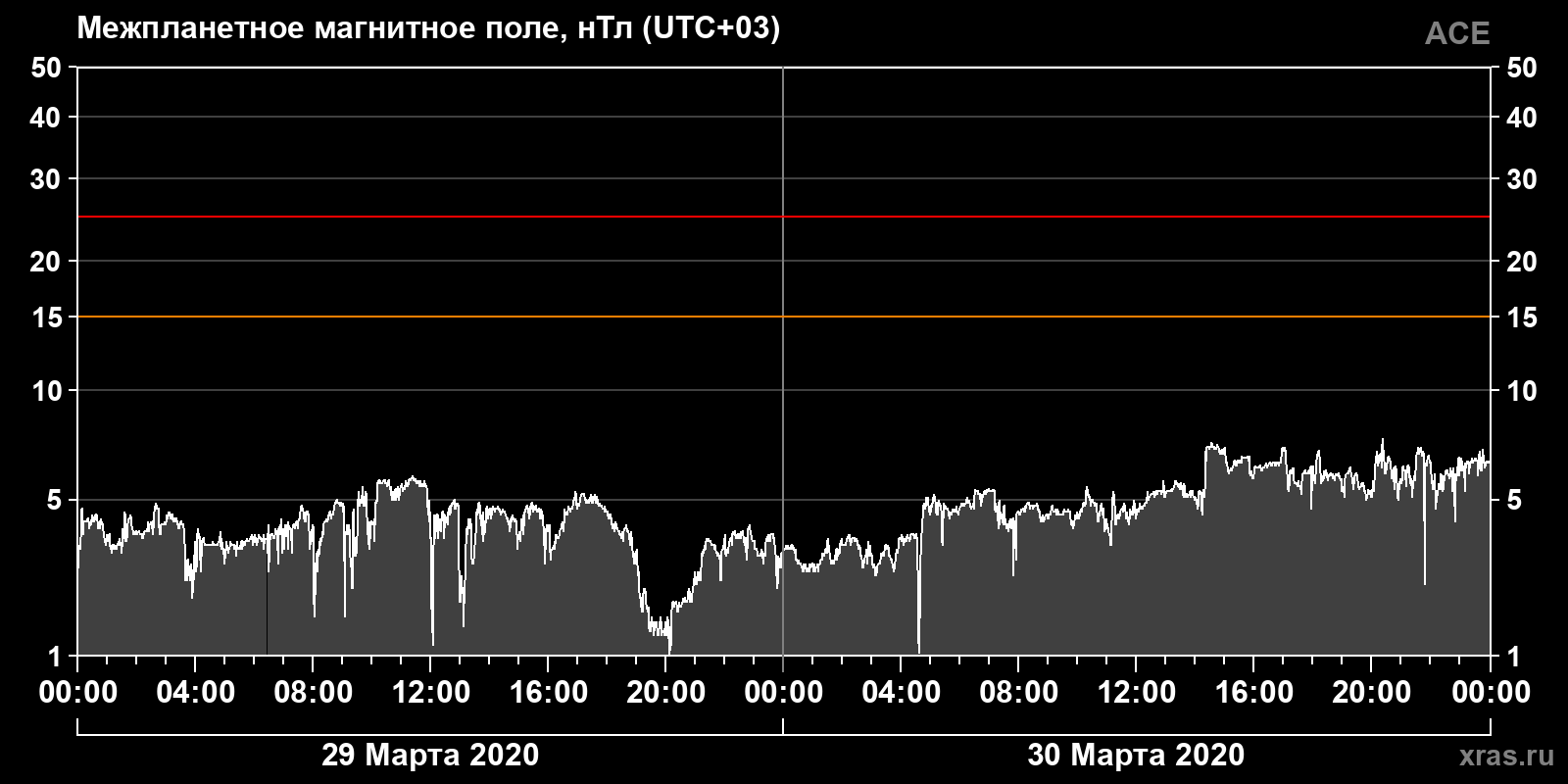 Индукция межпланетного магнитного поля