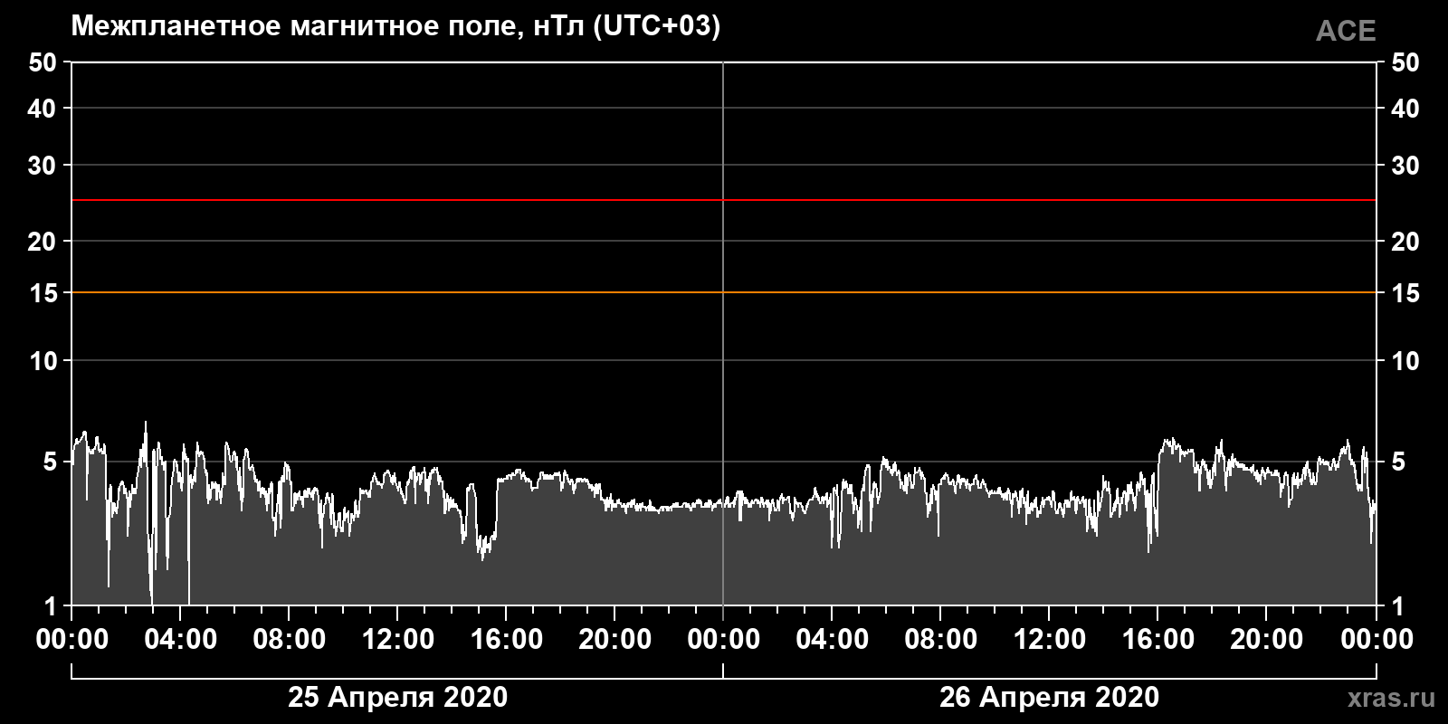 Индукция межпланетного магнитного поля