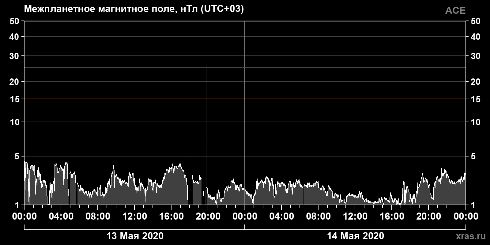 Индукция межпланетного магнитного поля