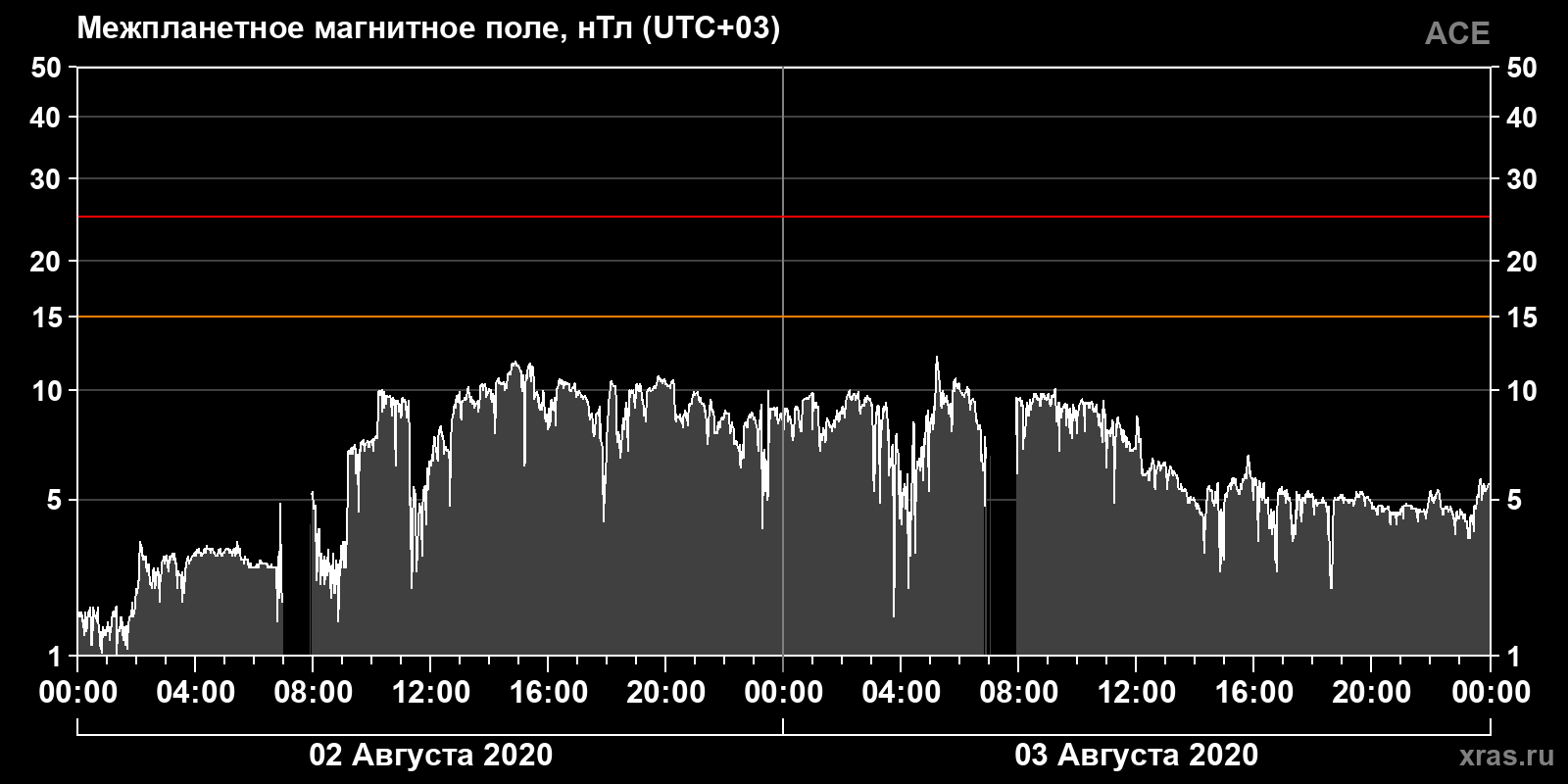 Индукция межпланетного магнитного поля