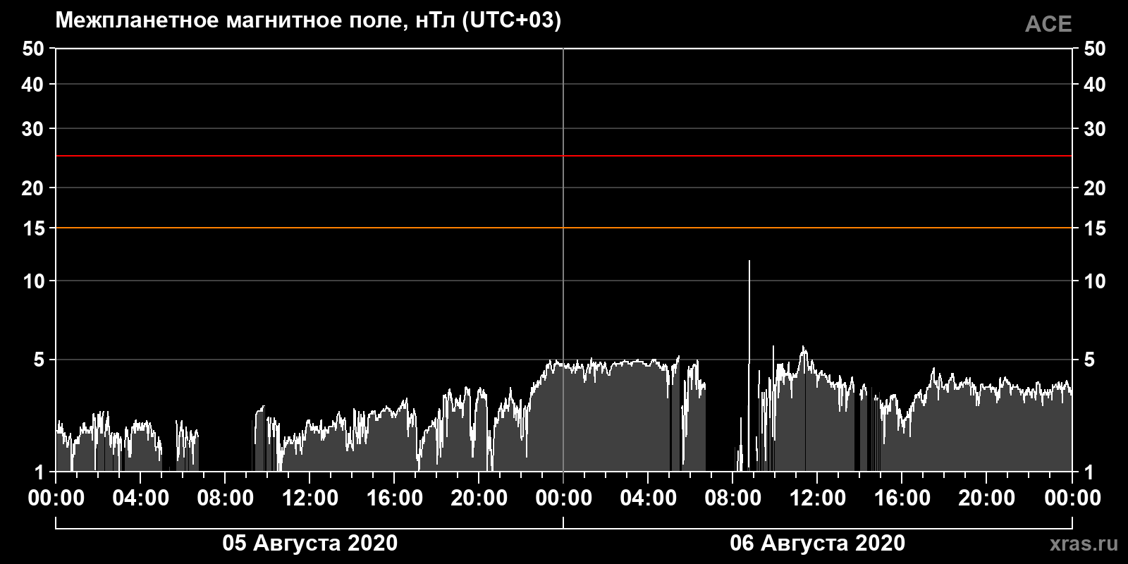 Индукция межпланетного магнитного поля