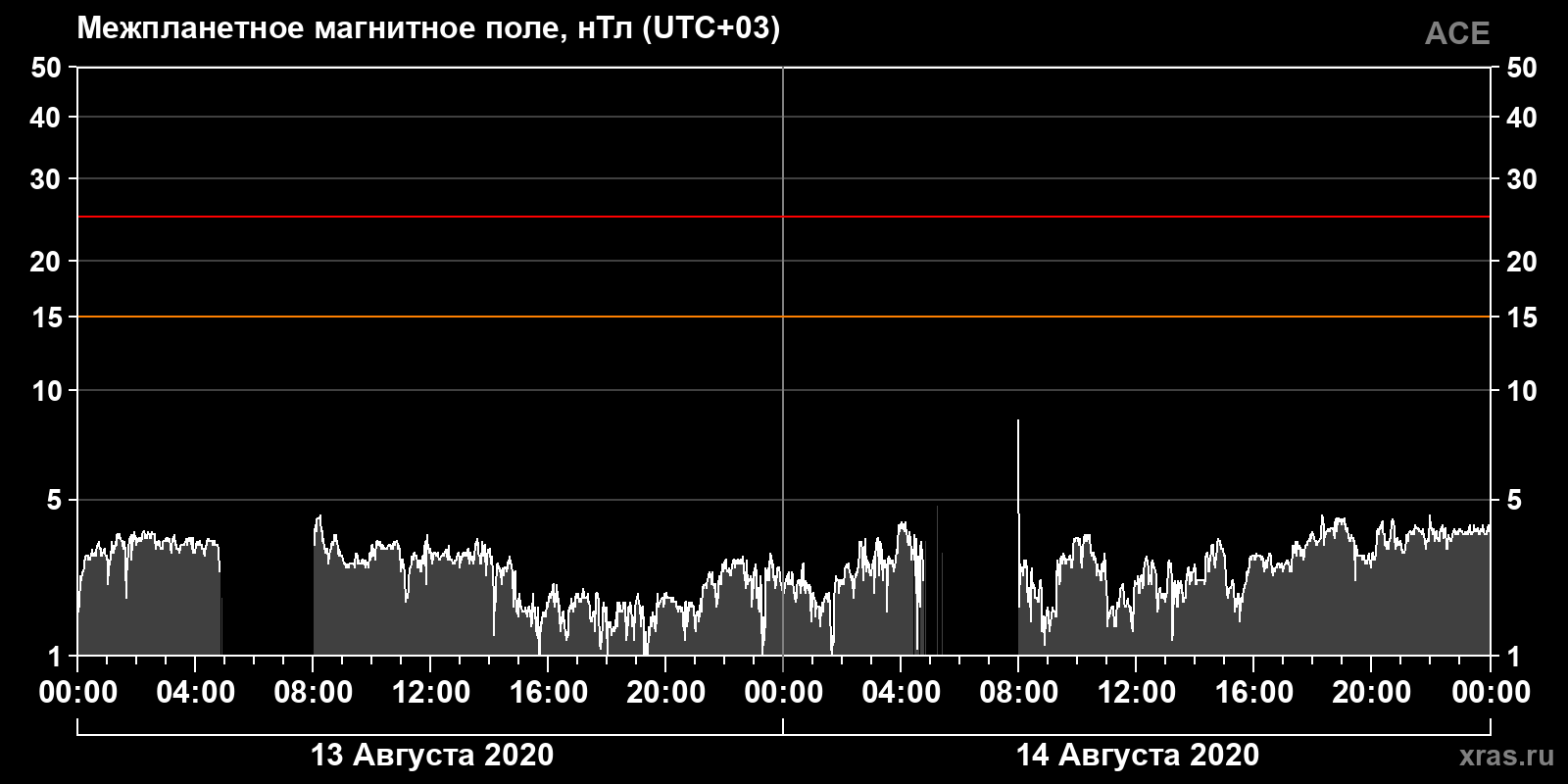 Индукция межпланетного магнитного поля