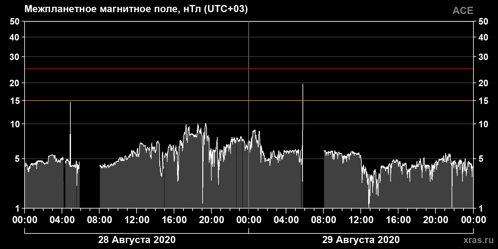 Индукция межпланетного магнитного поля