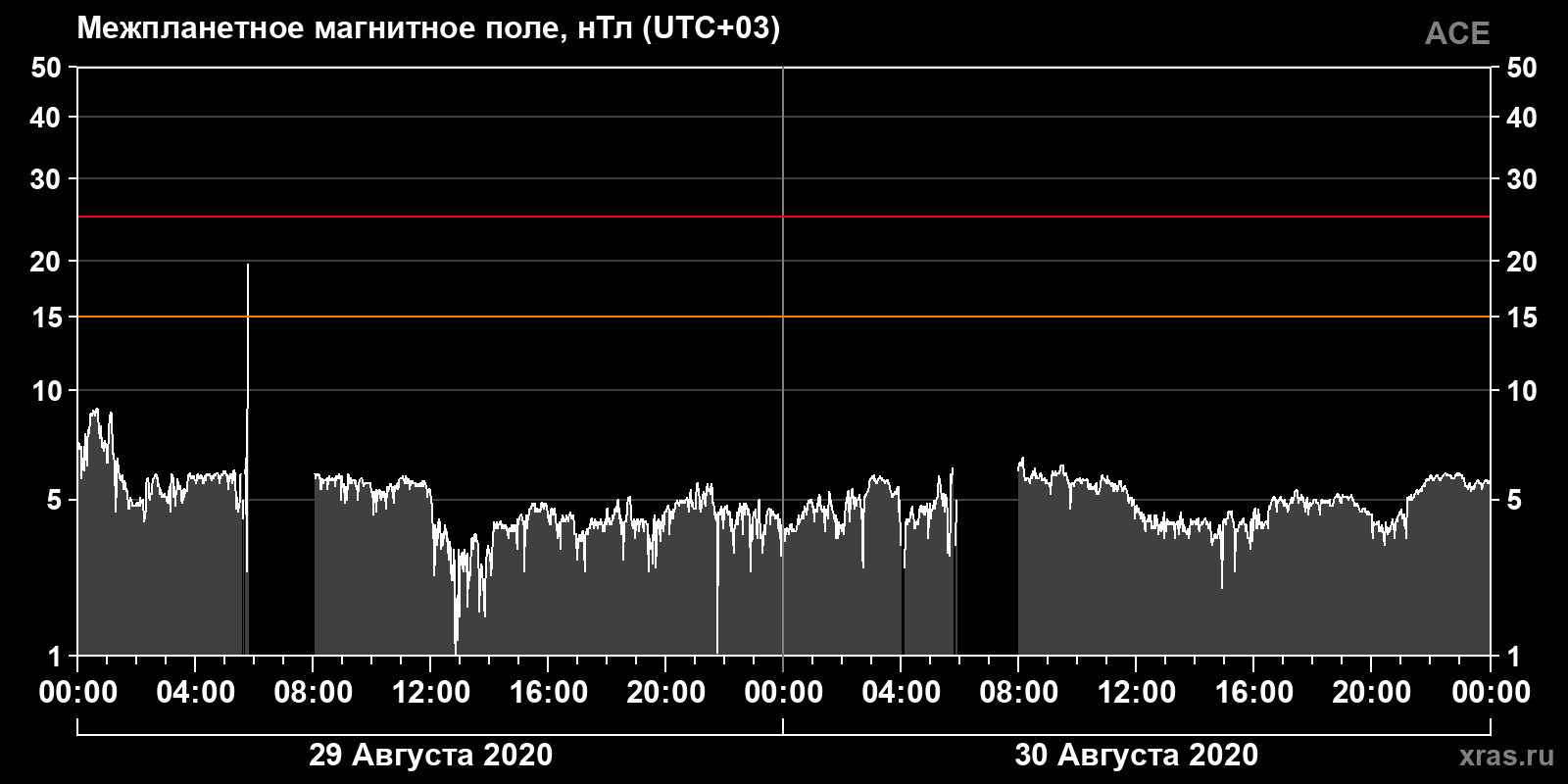 Индукция межпланетного магнитного поля