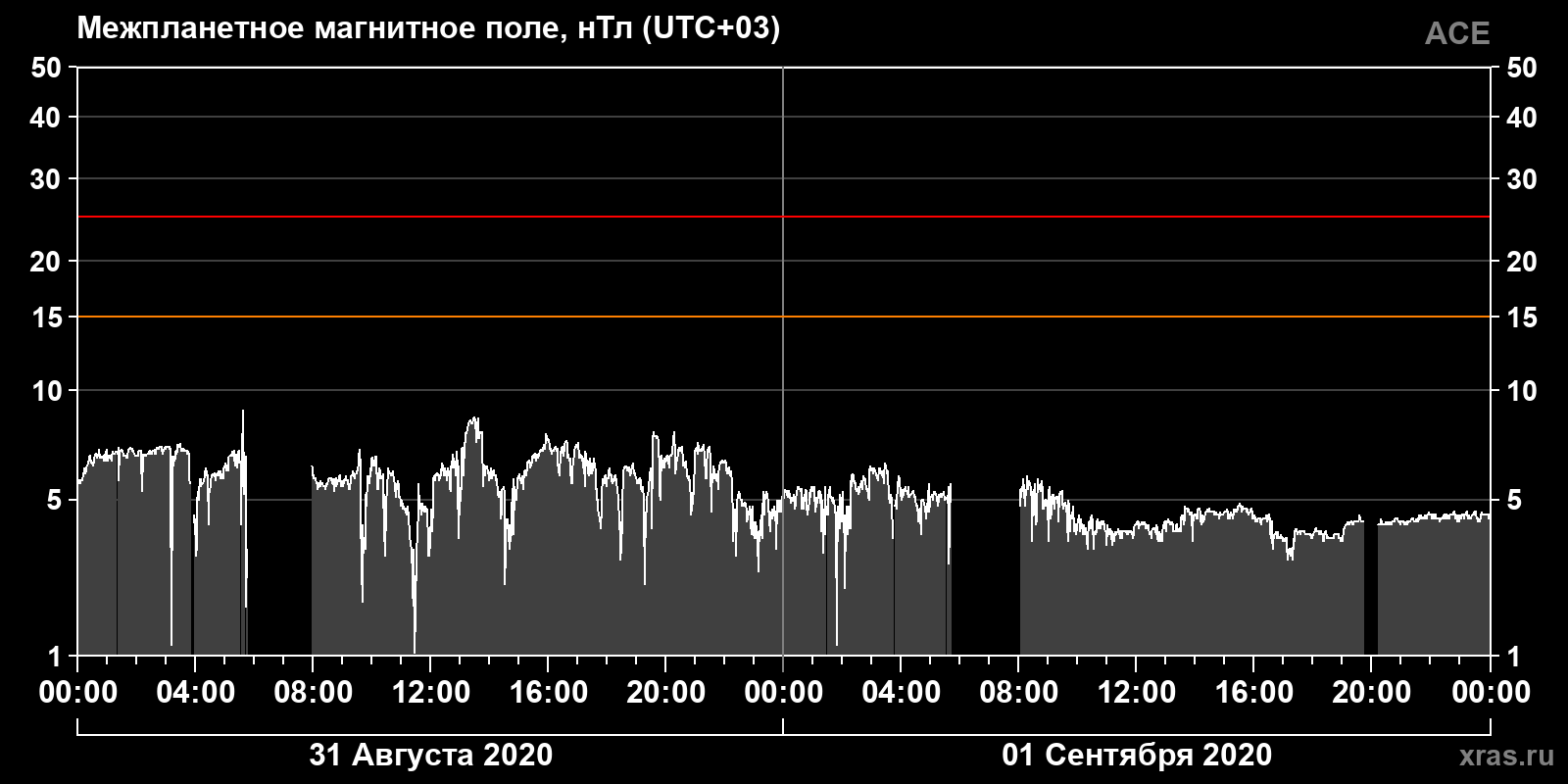 Индукция межпланетного магнитного поля