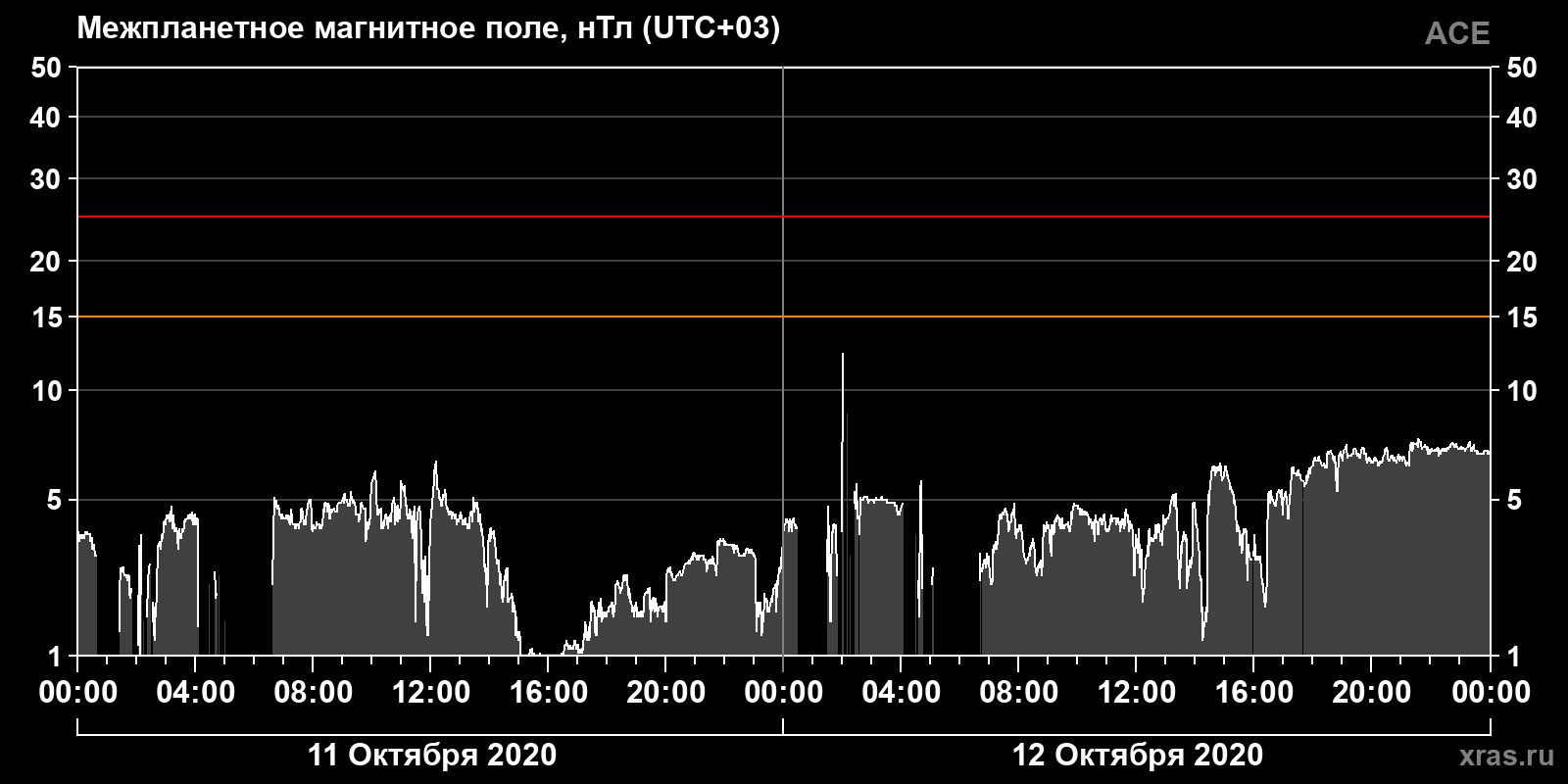 Индукция межпланетного магнитного поля