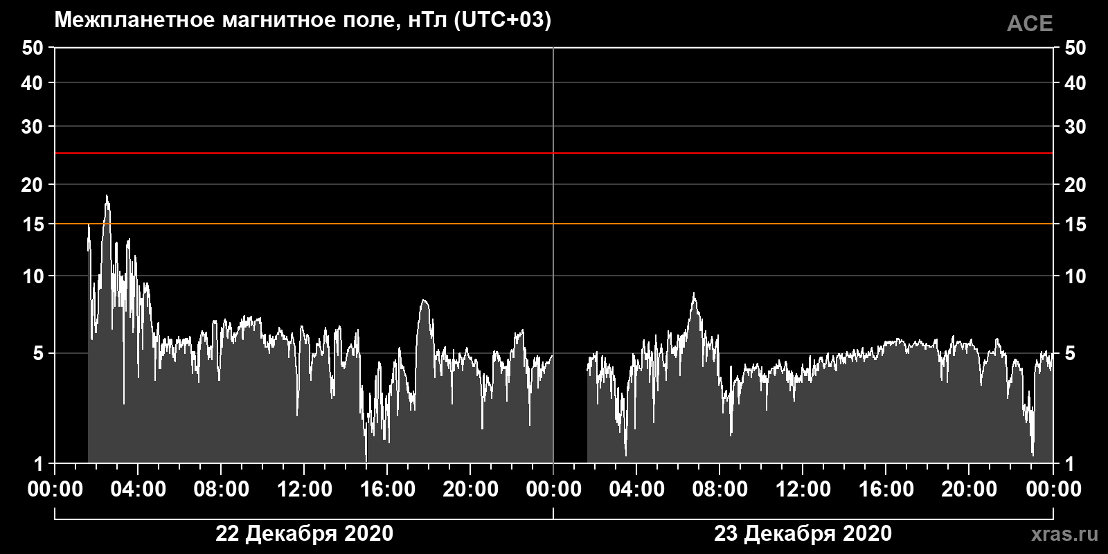 Индукция межпланетного магнитного поля