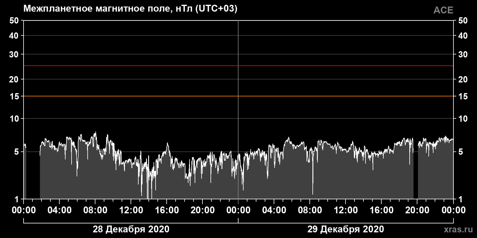 Индукция межпланетного магнитного поля