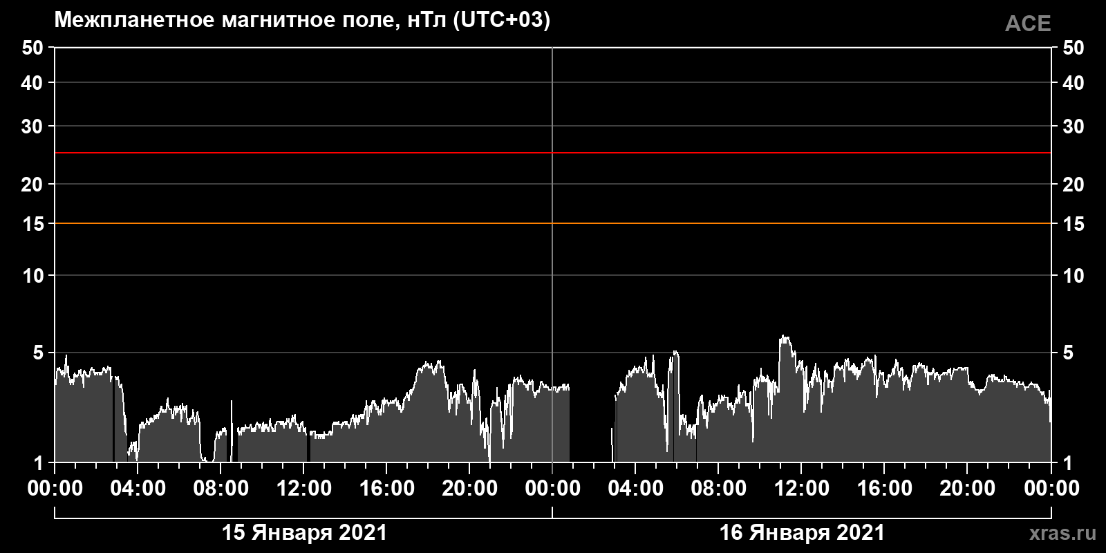 Индукция межпланетного магнитного поля