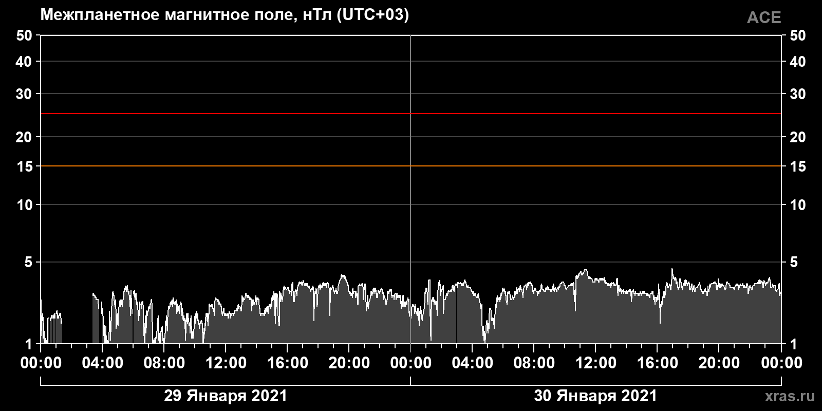 Индукция межпланетного магнитного поля