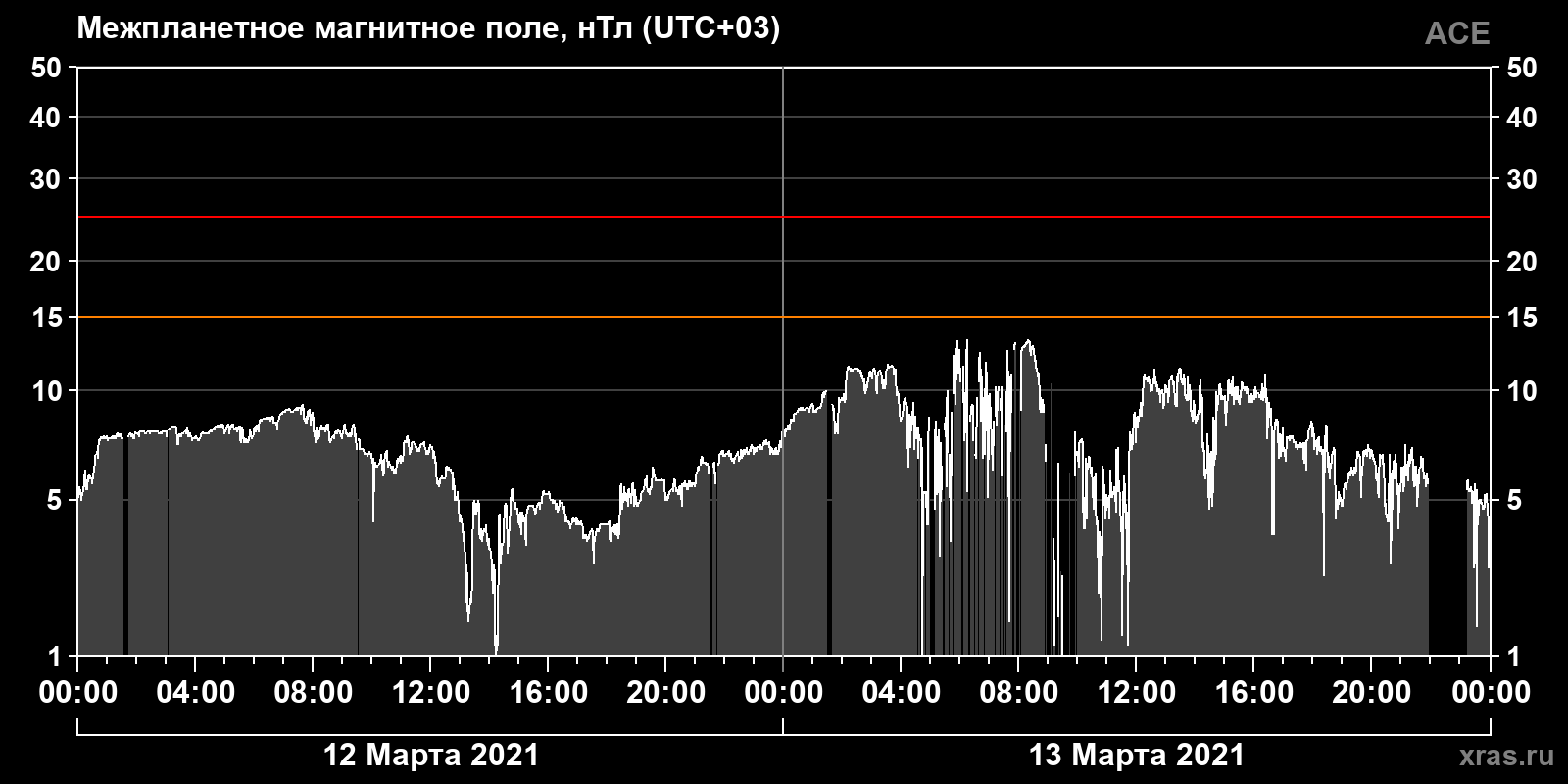 Индукция межпланетного магнитного поля