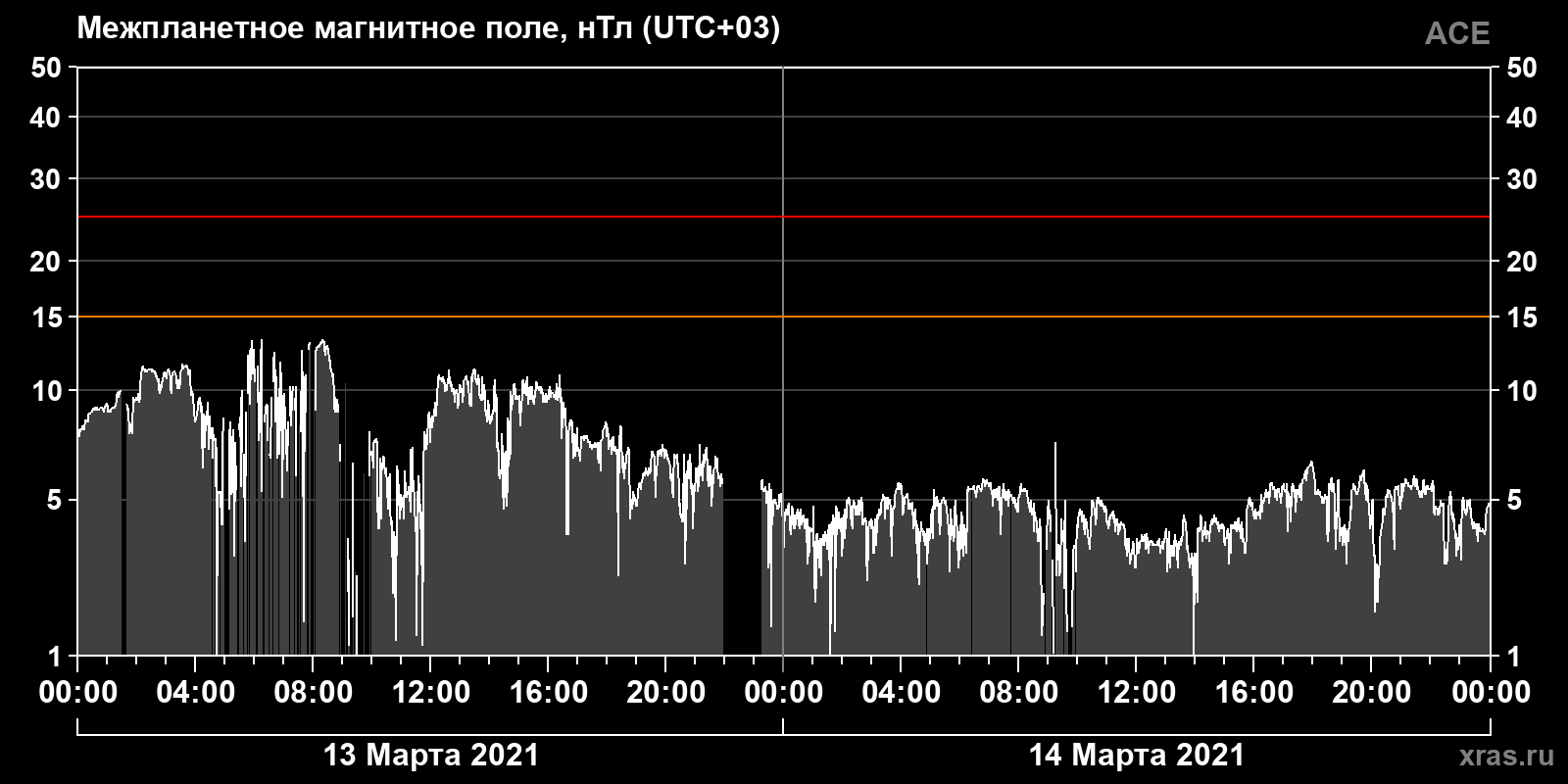 Индукция межпланетного магнитного поля