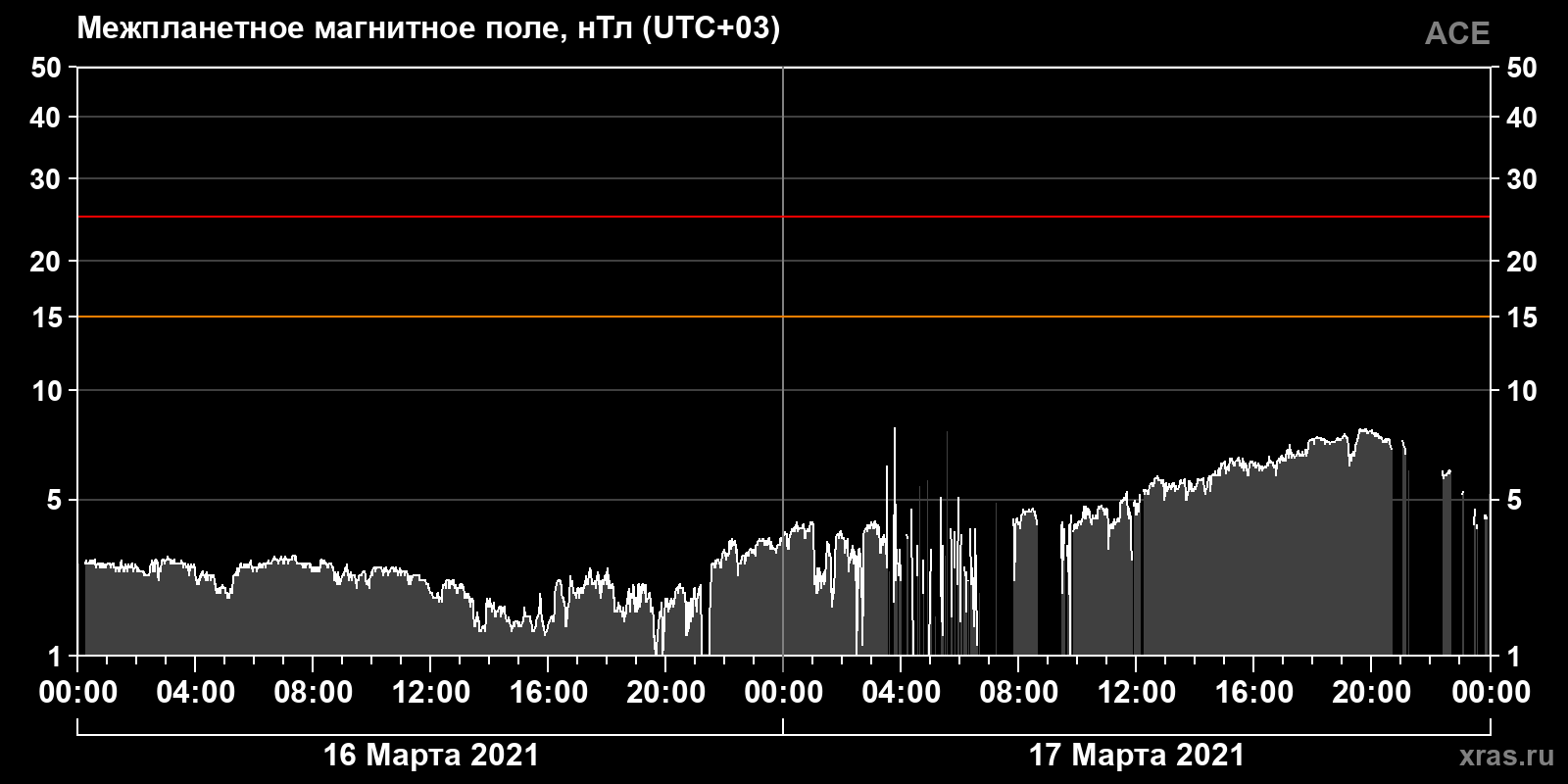 Индукция межпланетного магнитного поля