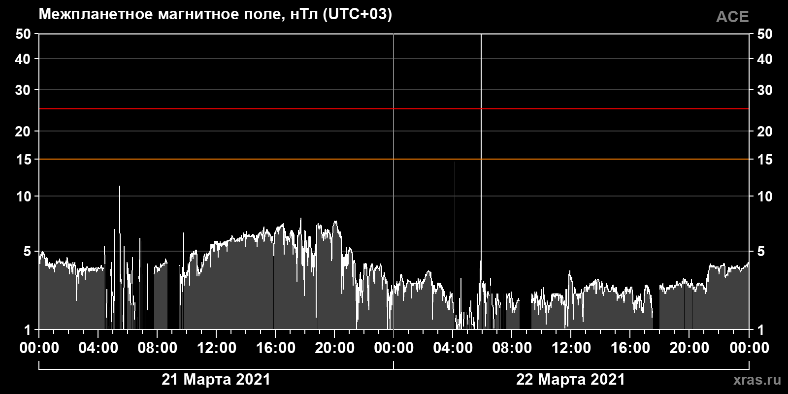 Индукция межпланетного магнитного поля