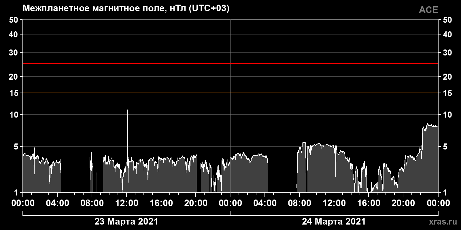 Индукция межпланетного магнитного поля