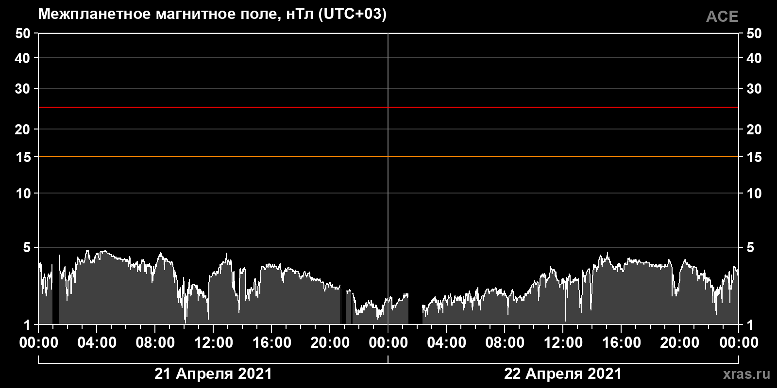 Индукция межпланетного магнитного поля