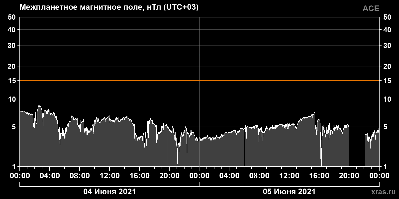 Индукция межпланетного магнитного поля