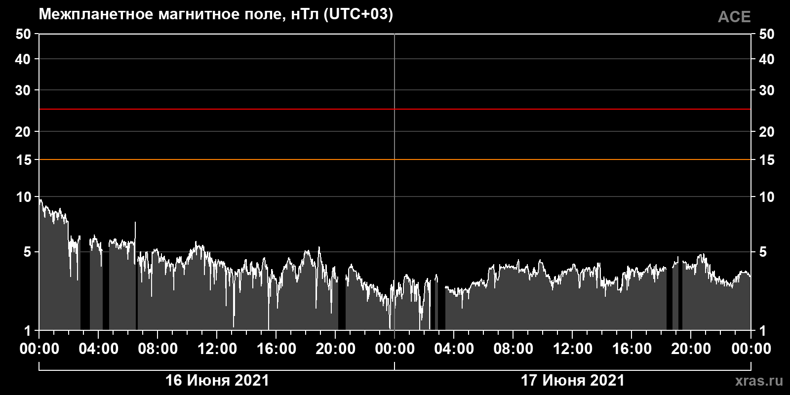 Индукция межпланетного магнитного поля
