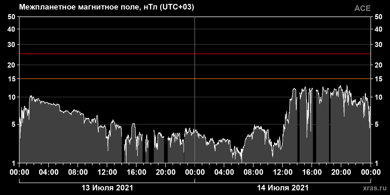Индукция межпланетного магнитного поля