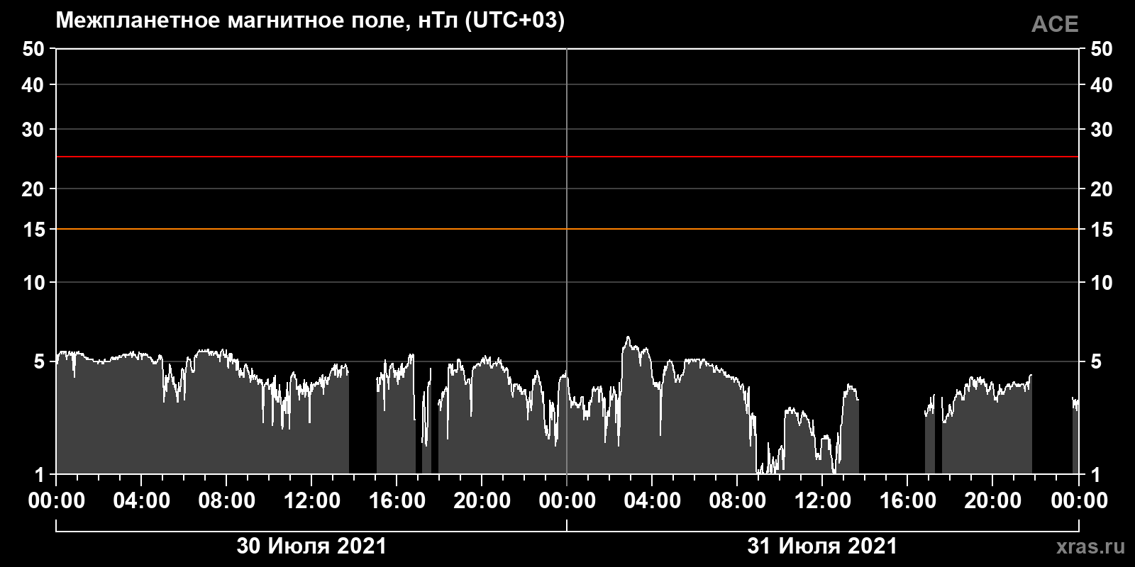 Индукция межпланетного магнитного поля