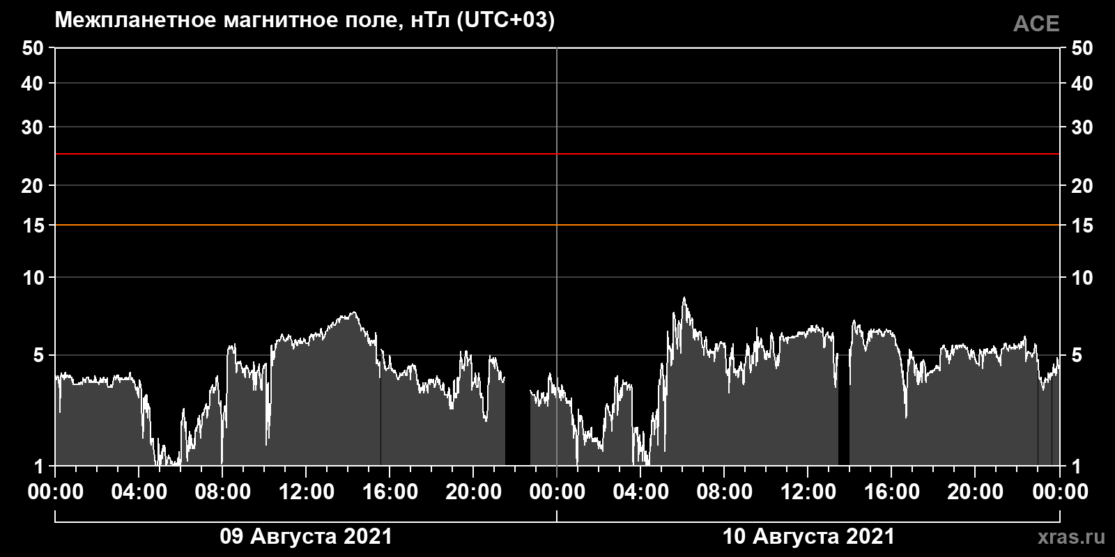 Индукция межпланетного магнитного поля