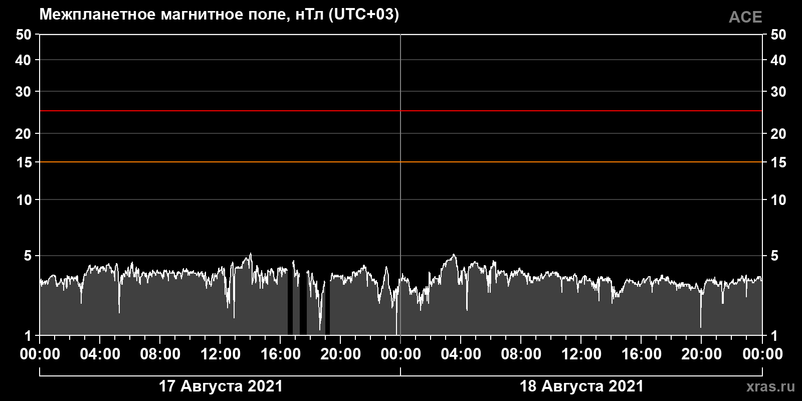 Индукция межпланетного магнитного поля