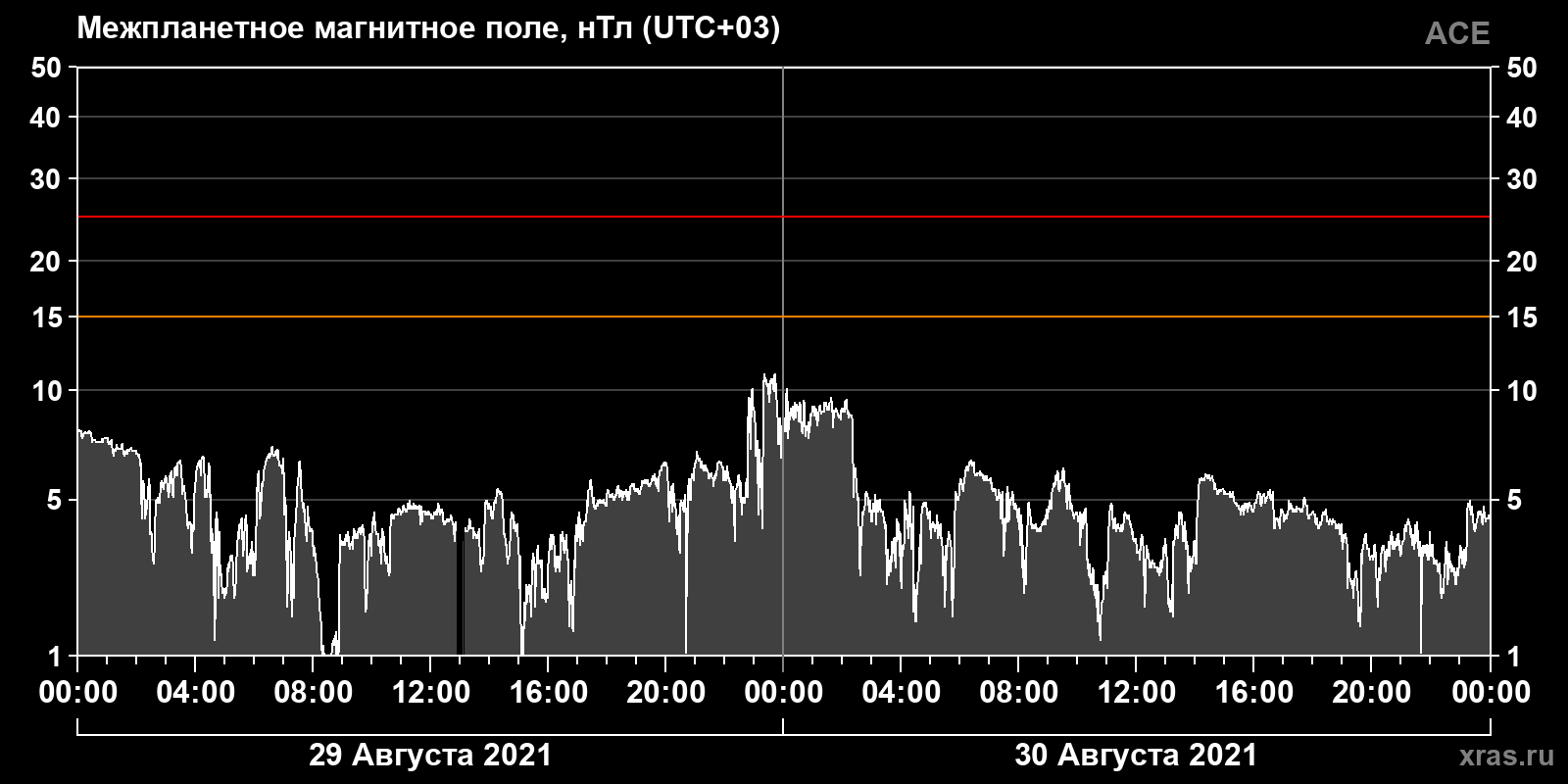 Индукция межпланетного магнитного поля