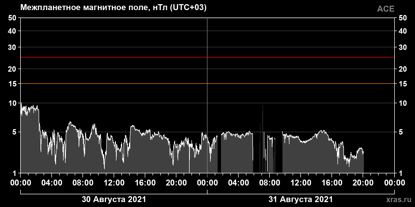 Индукция межпланетного магнитного поля