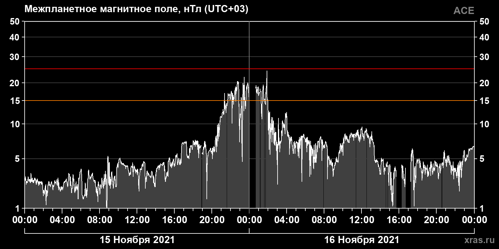 Индукция межпланетного магнитного поля