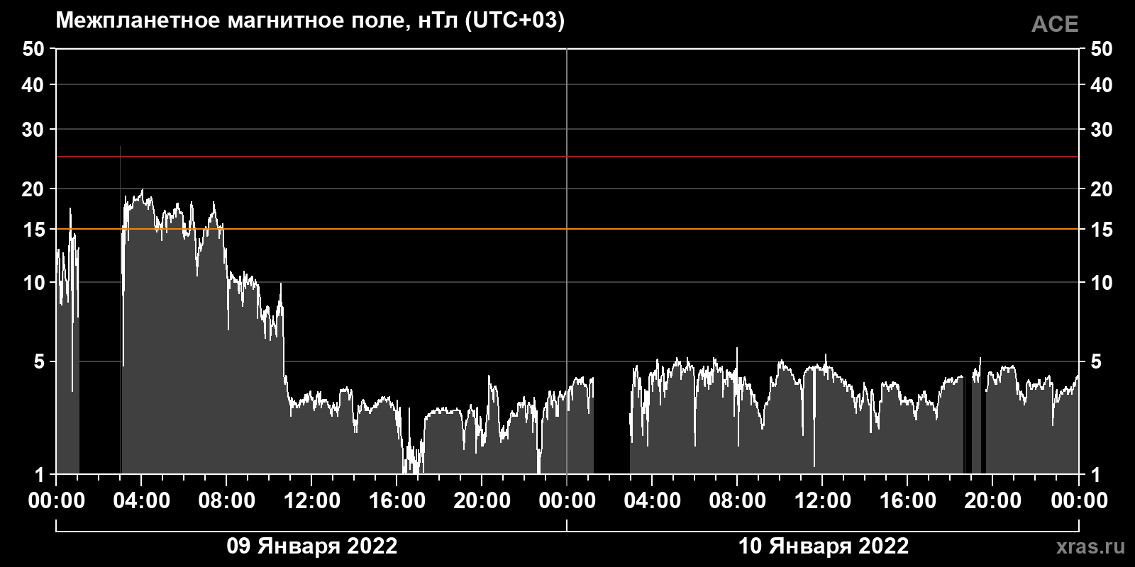 Индукция межпланетного магнитного поля
