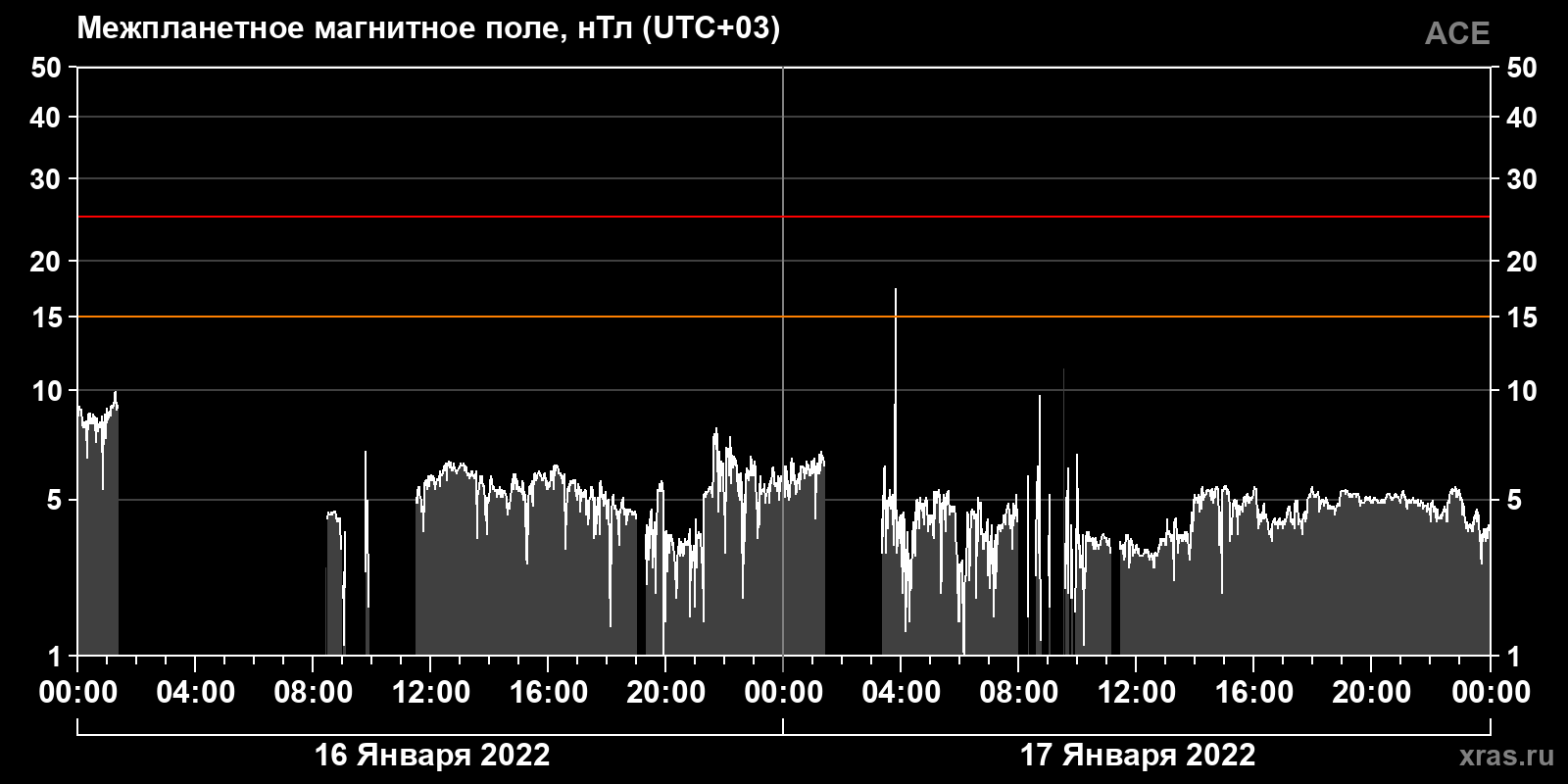 Индукция межпланетного магнитного поля