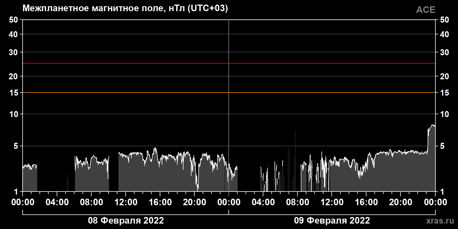 Индукция межпланетного магнитного поля