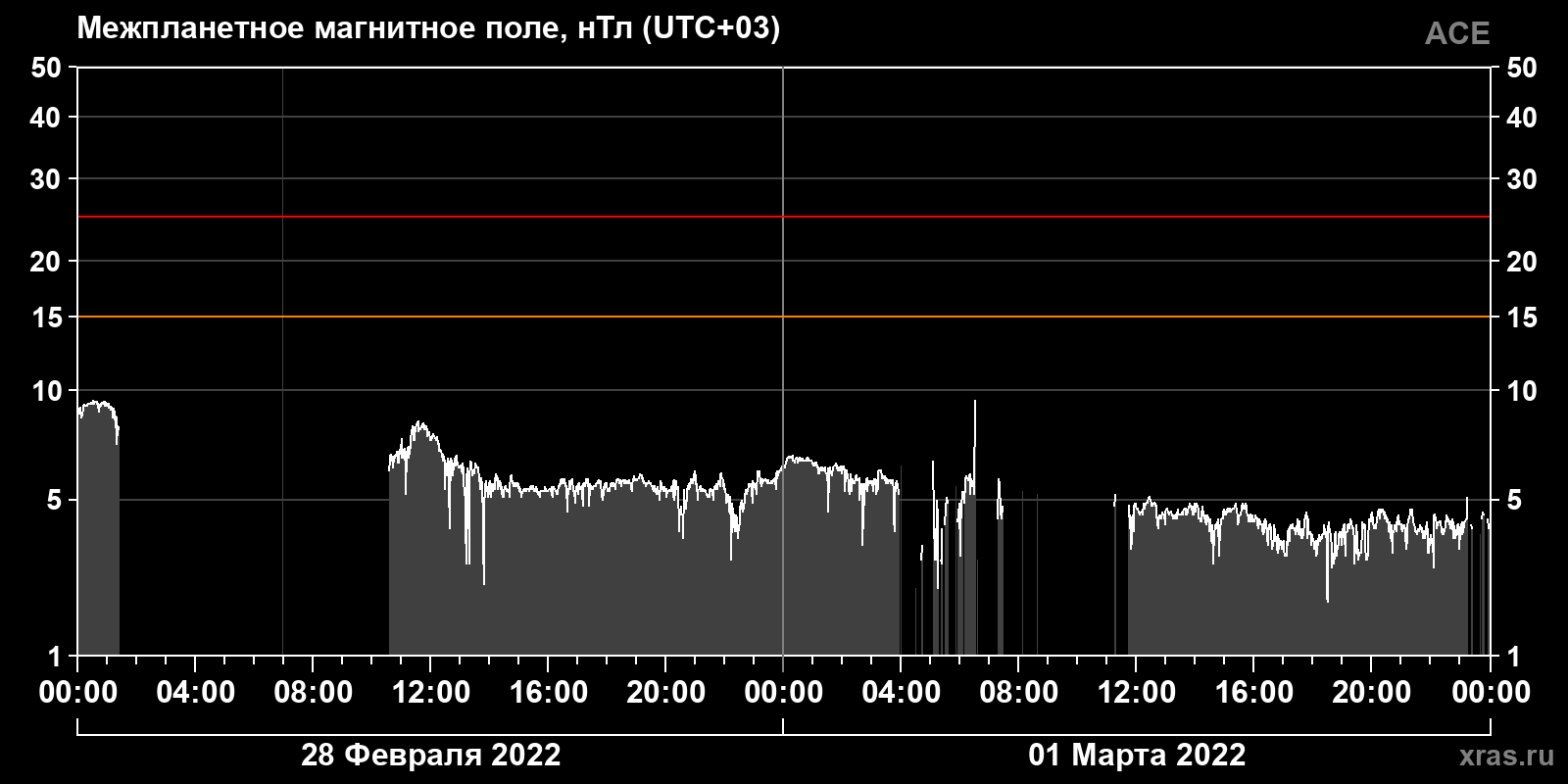 Индукция межпланетного магнитного поля