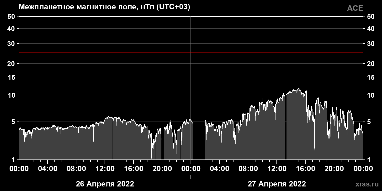 Индукция межпланетного магнитного поля
