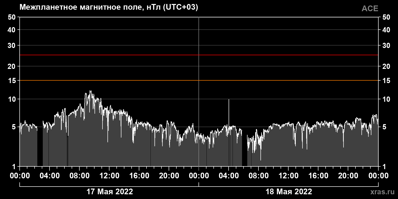 Индукция межпланетного магнитного поля